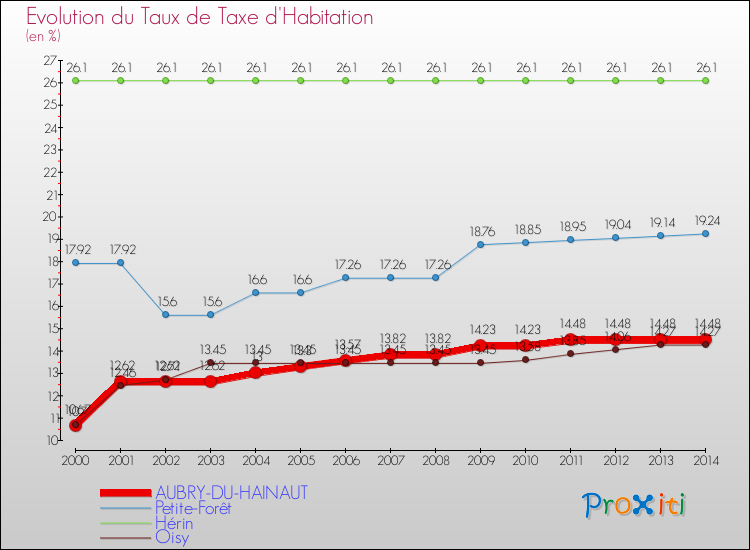Evolution du taux de la taxe d'habitation pour AUBRY-DU-HAINAUT et les communes proches de 2000 à 2014 Comparaison des taux de la taxe d'habitation pour AUBRY-DU-HAINAUT et les communes voisines de 2000 à 2014