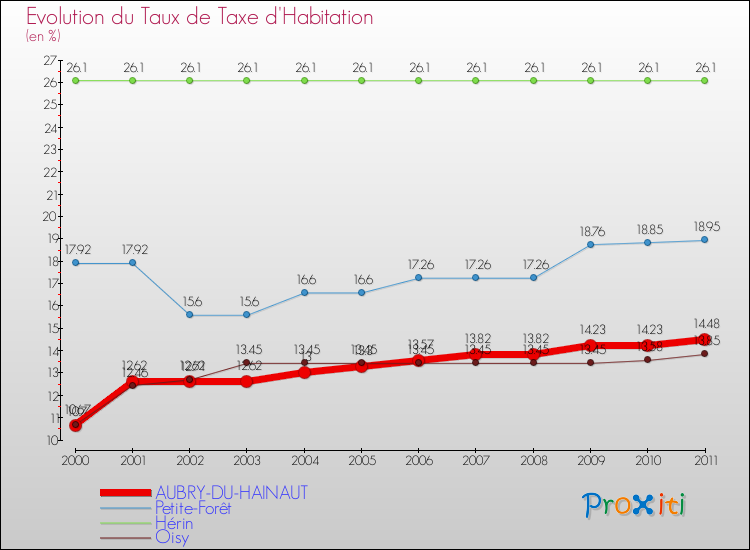 Evolution du taux de la taxe d'habitation pour AUBRY-DU-HAINAUT et les communes proches Comparaison des taux de la taxe d'habitation pour AUBRY-DU-HAINAUT et les communes voisines