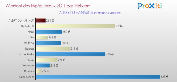 Montant des impôts locaux par Habitant pour AUBRY-DU-HAINAUT et les communes proches Comparaison des impôts locaux par habitant pour AUBRY-DU-HAINAUT et les communes voisines