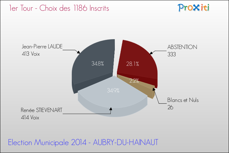 Résultats par rapport aux inscrits au 1er Tour des Elections Municipales 2014 de la commune de AUBRY-DU-HAINAUT Elections Municipales 2014 - Résultats par rapport aux inscrits au 1er Tour pour la commune de AUBRY-DU-HAINAUT