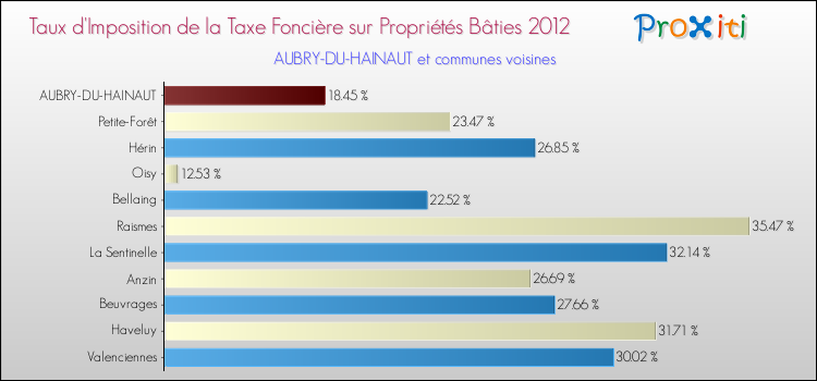 Taux d'imposition de la taxe foncière sur le bati 2012 pour AUBRY-DU-HAINAUT et les communes proches Comparaison des taux d'imposition de la taxe foncière sur le bati 2012 pour AUBRY-DU-HAINAUT et les communes voisines