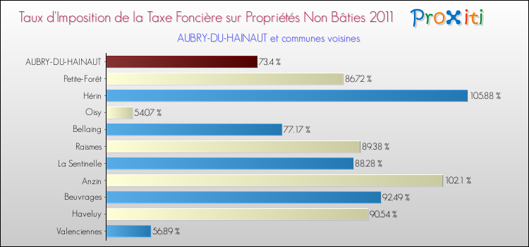 Taux d'imposition de la taxe foncière sur les immeubles et terrains non batis 2011 pour AUBRY-DU-HAINAUT et les communes proches Comparaison des taux d'imposition de la taxe foncière sur les immeubles et terrains non batis 2011 pour AUBRY-DU-HAINAUT et les communes voisines