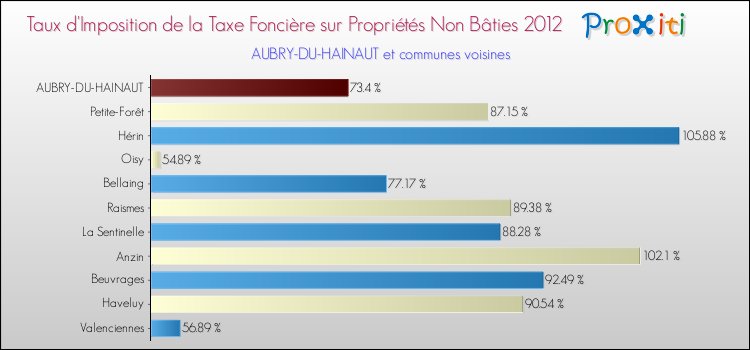 Taux d'imposition de la taxe foncière sur les immeubles et terrains non batis 2012 pour AUBRY-DU-HAINAUT et les communes proches Comparaison des taux d'imposition de la taxe foncière sur les immeubles et terrains non batis 2012 pour AUBRY-DU-HAINAUT et les communes voisines