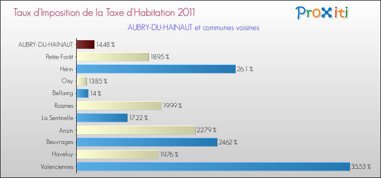 Taux d'imposition de la taxe d'habitation 2011 pour AUBRY-DU-HAINAUT et les communes proches Comparaison des taux d'imposition de la taxe d'habitation 2011 pour AUBRY-DU-HAINAUT et les communes voisines