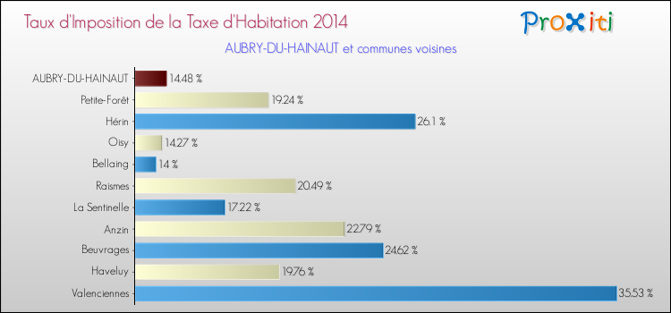 Taux d'imposition de la taxe d'habitation 2014 pour AUBRY-DU-HAINAUT et les communes proches Comparaison des taux d'imposition de la taxe d'habitation 2014 pour AUBRY-DU-HAINAUT et les communes voisines