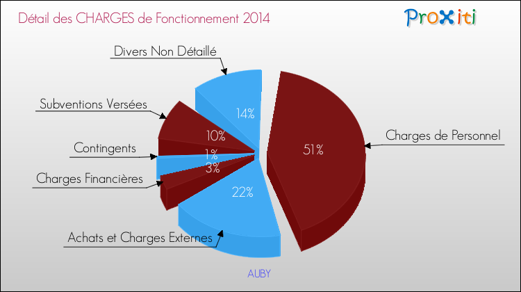 Décomposition des Charges de Fonctionnement 2014 de la commune de AUBY Charges de Fonctionnement 2014 pour la commune de AUBY
