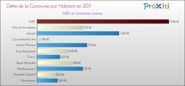 Dette par habitant de la commune en 2011 pour AUBY et les communes proches Comparaison de la dette par habitant de la commune en 2011 pour AUBY et les communes voisines