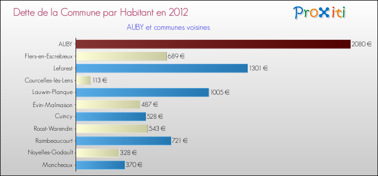 Dette par habitant de la commune en 2012 pour AUBY et les communes proches Comparaison de la dette par habitant de la commune en 2012 pour AUBY et les communes voisines