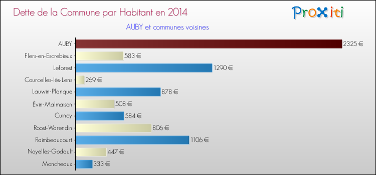 Dette par habitant de la commune en 2014 pour AUBY et les communes proches Comparaison de la dette par habitant de la commune en 2014 pour AUBY et les communes voisines