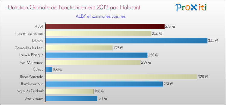 Montant des dotations globales de fonctionnement DGF par Habitant pour AUBY et les communes proches Comparaison des des dotations globales de fonctionnement DGF par habitant pour AUBY et les communes voisines