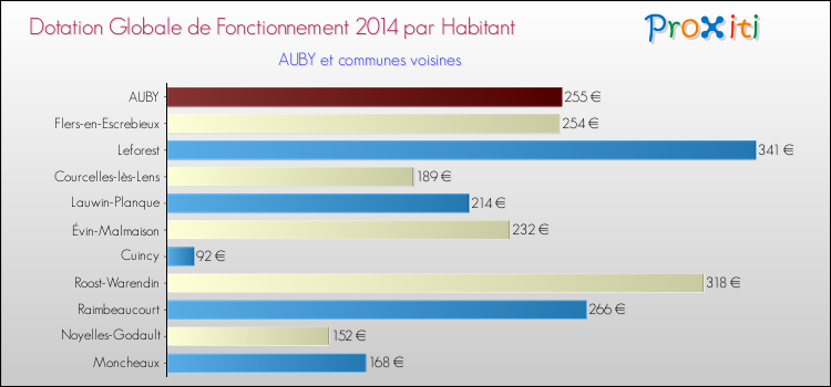 Montant des dotations globales de fonctionnement DGF par Habitant pour AUBY et les communes proches en 2014. Comparaison des des dotations globales de fonctionnement DGF par habitant pour AUBY et les communes voisines en 2014.