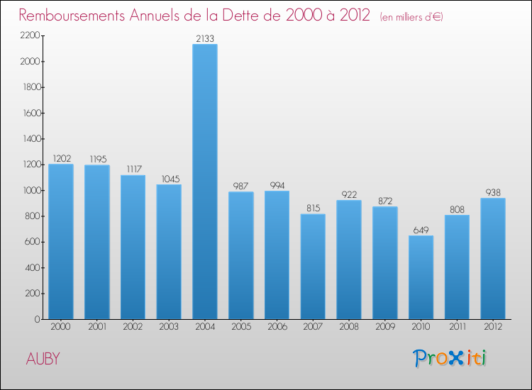 Evolution de l'annuité de la dette pour la commune de AUBY de 2000 à 2012 Annuités de la dette pour AUBY de 2000 à 2012