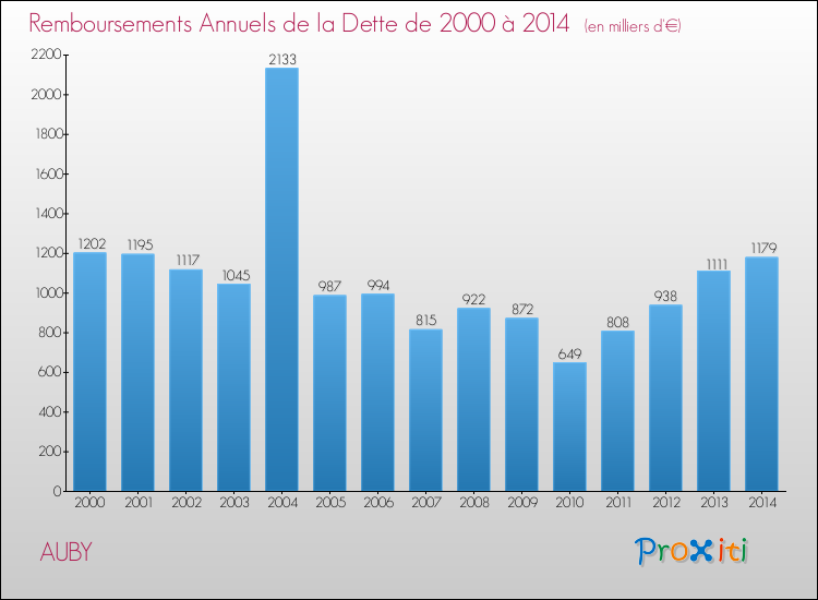 Evolution de l'annuité de la dette pour la commune de AUBY de 2000 à 2014 Annuités de la dette pour AUBY de 2000 à 2014
