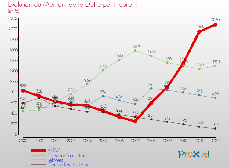Evolution de la dette par habitant pour la commune de AUBY et les communes proches de 2000 à 2012 Comparaison de la dette par habitant pour AUBY et les communes voisines de 2000 à 2012