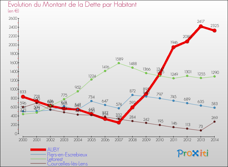 Evolution de la dette par habitant pour la commune de AUBY et les communes proches de 2000 à 2014 Comparaison de la dette par habitant pour AUBY et les communes voisines de 2000 à 2014