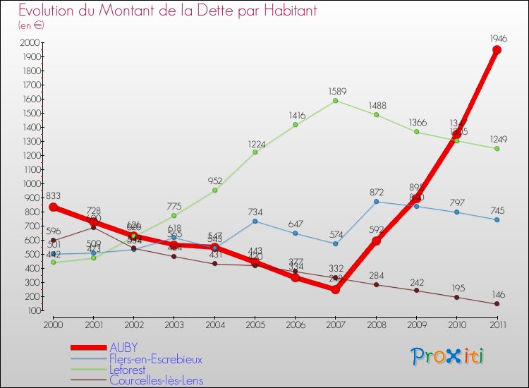 Evolution de la dette par habitant pour la commune de AUBY et les communes proches Comparaison de la dette par habitant pour AUBY et les communes voisines
