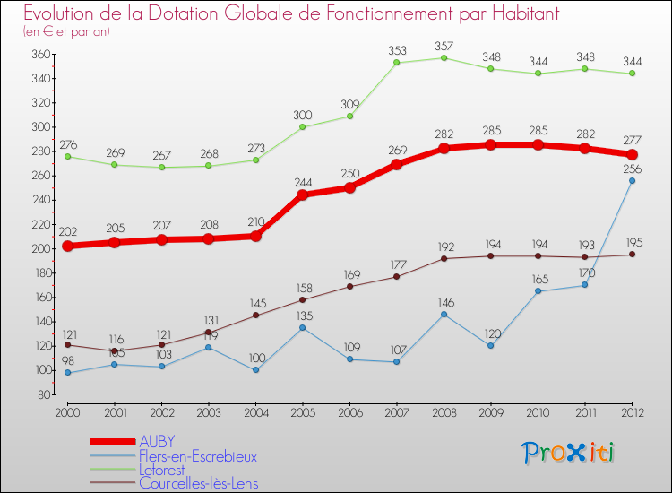 Evolution et montant de la dotation globale de fonctionnement par Habitant pour AUBY et les communes proches Comparaison des dotations globales de fonctionnement par habitant pour AUBY et les communes voisines
