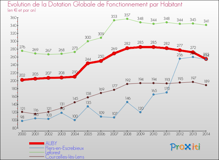 Evolution et montant de la dotation globale de fonctionnement par Habitant pour AUBY et les communes proches de 2000 à 2014. Comparaison des dotations globales de fonctionnement par habitant pour AUBY et les communes voisines de 2000 à 2014.