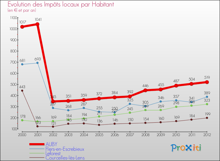 Evolution et montant des impôts locaux par Habitant pour AUBY et les communes proches Comparaison des impôts locaux par habitant pour AUBY et les communes voisines