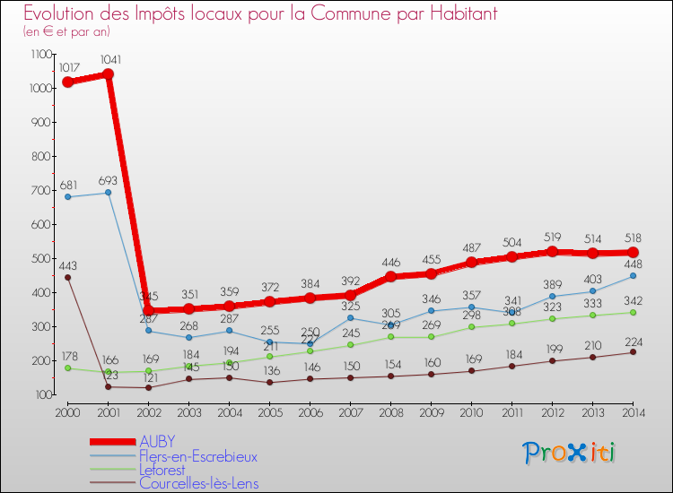 Evolution et montant des impôts locaux par Habitant pour AUBY et les communes proches de 2000 à 2014 Comparaison des impôts locaux par habitant pour AUBY et les communes voisines de 2000 à 2014