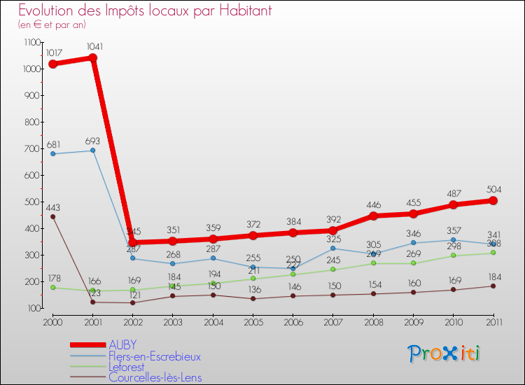 Evolution et montant des impôts locaux par Habitant pour AUBY et les communes proches Comparaison des impôts locaux par habitant pour AUBY et les communes voisines