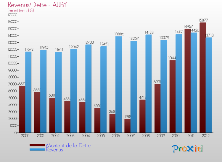 Evolution comparée de la dette et des revenus pour la commune de AUBY de 2000 à 2012 Comparaison de la dette et des revenus pour AUBY de 2000 à 2012