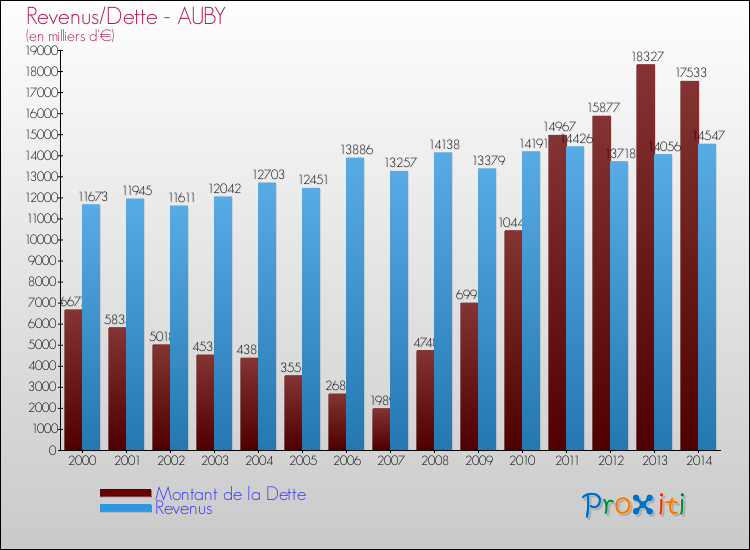 Evolution comparée de la dette et des revenus pour la commune de AUBY de 2000 à 2014 Comparaison de la dette et des revenus pour AUBY de 2000 à 2014