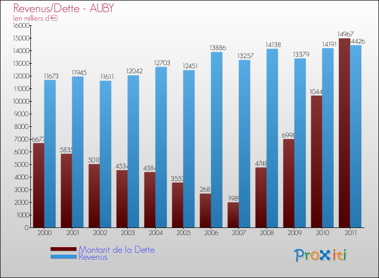 Evolution comparée de la dette et des revenus pour la commune de AUBY de 2000 à 2011 Comparaison de la dette et des revenus pour AUBY de 2000 à 2011