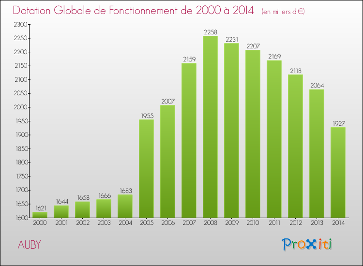 Evolution du montant de la Dotation Globale de Fonctionnement pour la commune de AUBY de 2000 à 2014 Evolution du montant de la Dotation Globale de Fonctionnement pour AUBY de 2000 à 2014