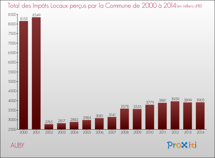 Evolution des Impôts Locaux pour la commune de AUBY de 2000 à 2014 Evolution des Impôts Locaux pour AUBY de 2000 à 2014