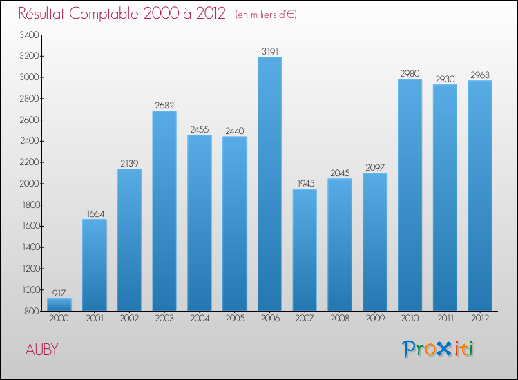 Evolution du résultat comptable pour la commune de AUBY de 2000 à 2012 Evolution du résultat comptable pour AUBY de 2000 à 2012