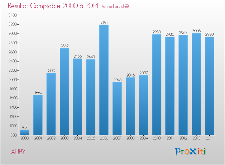 Evolution du résultat comptable pour la commune de AUBY de 2000 à 2014 Evolution du résultat comptable pour AUBY de 2000 à 2014