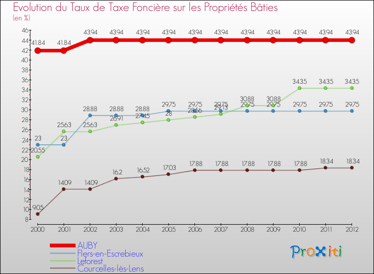 Evolution du taux de la taxe foncière sur le bati pour AUBY et les communes proches de 2000 à 2012 Comparaison des taux de taxe foncière sur le bati pour AUBY et les communes voisines de 2000 à 2012