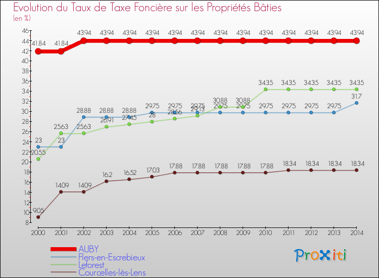Evolution du taux de la taxe foncière sur le bati pour AUBY et les communes proches de 2000 à 2014 Comparaison des taux de taxe foncière sur le bati pour AUBY et les communes voisines de 2000 à 2014