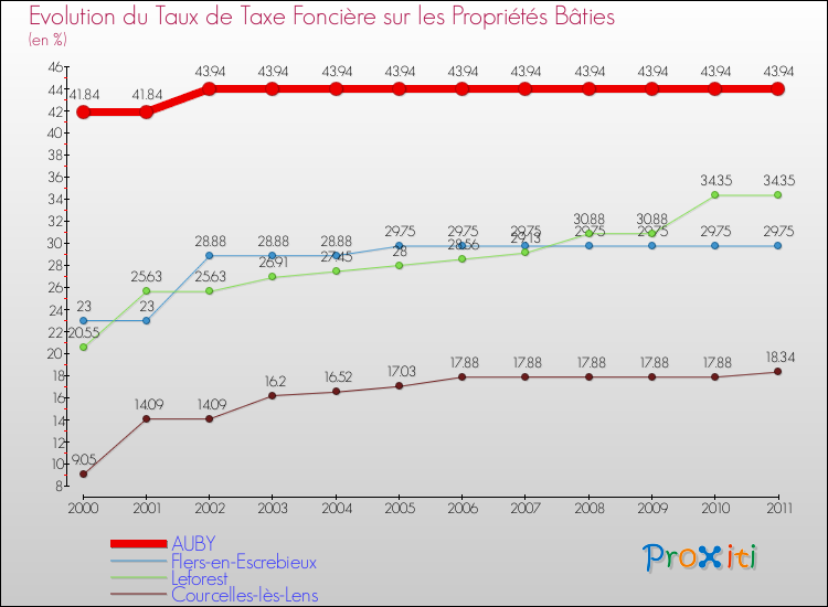 Evolution du taux de la taxe foncière sur le bati pour AUBY et les communes proches Comparaison des taux de taxe foncière sur le bati pour AUBY et les communes voisines
