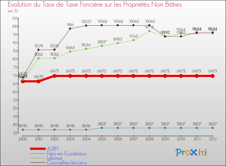 Evolution du taux de la taxe foncière sur les immeubles et terrains non batis pour AUBY et les communes proches de 2000 à 2012 Comparaison des taux de la taxe foncière sur les immeubles et terrains non batis pour AUBY et les communes voisines de 2000 à 2012