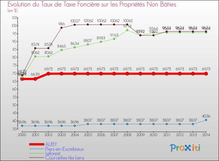 Evolution du taux de la taxe foncière sur les immeubles et terrains non batis pour AUBY et les communes proches de 2000 à 2014 Comparaison des taux de la taxe foncière sur les immeubles et terrains non batis pour AUBY et les communes voisines de 2000 à 2014