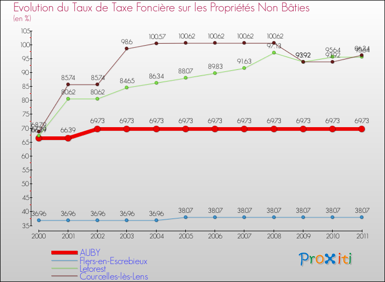 Evolution du taux de la taxe foncière sur les immeubles et terrains non batis pour AUBY et les communes proches Comparaison des taux de la taxe foncière sur les immeubles et terrains non batis pour AUBY et les communes voisines