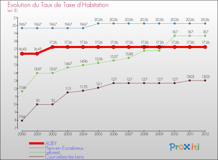 Evolution du taux de la taxe d'habitation pour AUBY et les communes proches Comparaison des taux de la taxe d'habitation pour AUBY et les communes voisines
