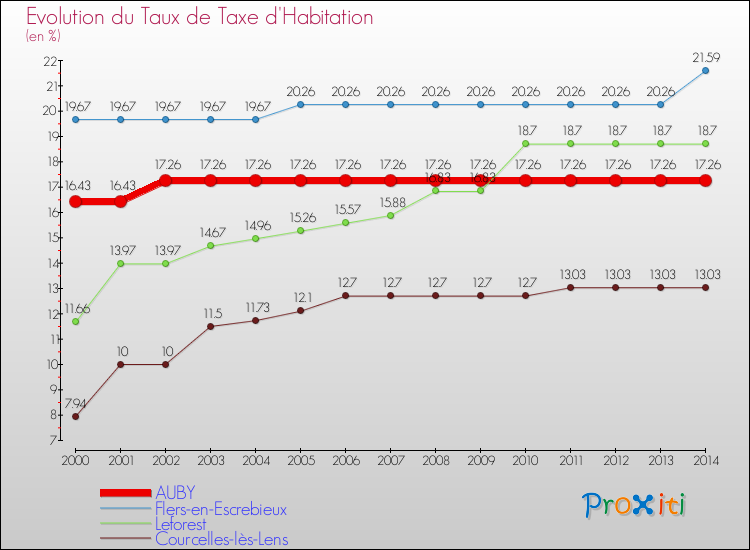 Evolution du taux de la taxe d'habitation pour AUBY et les communes proches de 2000 à 2014 Comparaison des taux de la taxe d'habitation pour AUBY et les communes voisines de 2000 à 2014