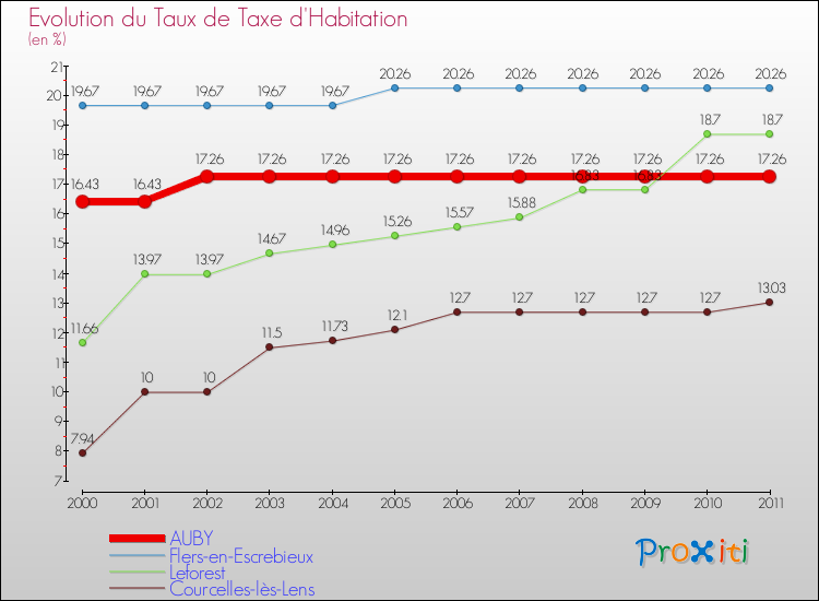 Evolution du taux de la taxe d'habitation pour AUBY et les communes proches Comparaison des taux de la taxe d'habitation pour AUBY et les communes voisines