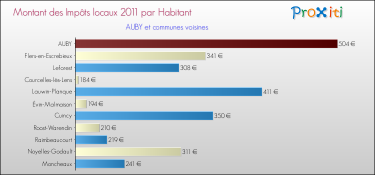 Montant des impôts locaux par Habitant pour AUBY et les communes proches Comparaison des impôts locaux par habitant pour AUBY et les communes voisines