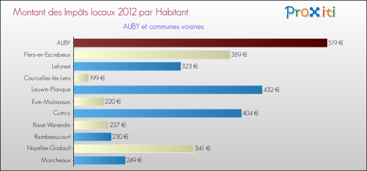 Montant des impôts locaux par Habitant pour AUBY et les communes proches Comparaison des impôts locaux par habitant pour AUBY et les communes voisines