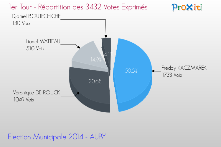 Répartition des votes exprimés au 1er Tour des Elections Municipales 2014 de la commune de AUBY Elections Municipales 2014 - Répartition des votes exprimés au 1er Tour pour la commune de AUBY