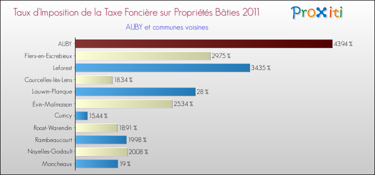Taux d'imposition de la taxe foncière sur le bati 2011 pour AUBY et les communes proches Comparaison des taux d'imposition de la taxe foncière sur le bati 2011 pour AUBY et les communes voisines