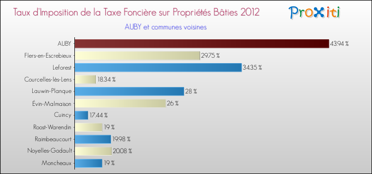 Taux d'imposition de la taxe foncière sur le bati 2012 pour AUBY et les communes proches Comparaison des taux d'imposition de la taxe foncière sur le bati 2012 pour AUBY et les communes voisines