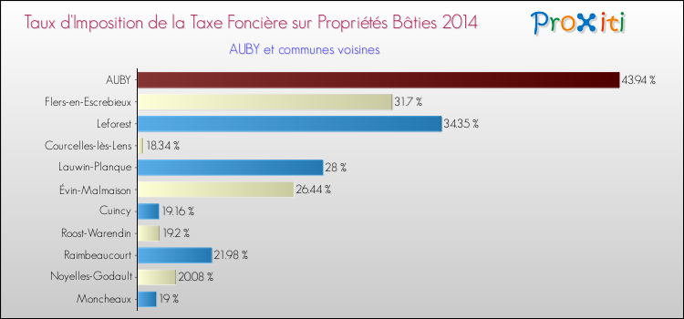 Taux d'imposition de la taxe foncière sur le bati 2014 pour AUBY et les communes proches Comparaison des taux d'imposition de la taxe foncière sur le bati 2014 pour AUBY et les communes voisines