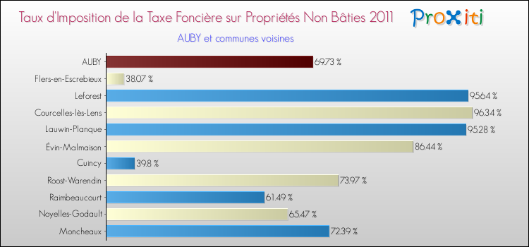 Taux d'imposition de la taxe foncière sur les immeubles et terrains non batis 2011 pour AUBY et les communes proches Comparaison des taux d'imposition de la taxe foncière sur les immeubles et terrains non batis 2011 pour AUBY et les communes voisines