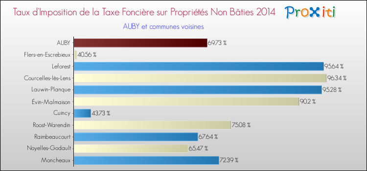 Taux d'imposition de la taxe foncière sur les immeubles et terrains non batis 2014 pour AUBY et les communes proches Comparaison des taux d'imposition de la taxe foncière sur les immeubles et terrains non batis 2014 pour AUBY et les communes voisines