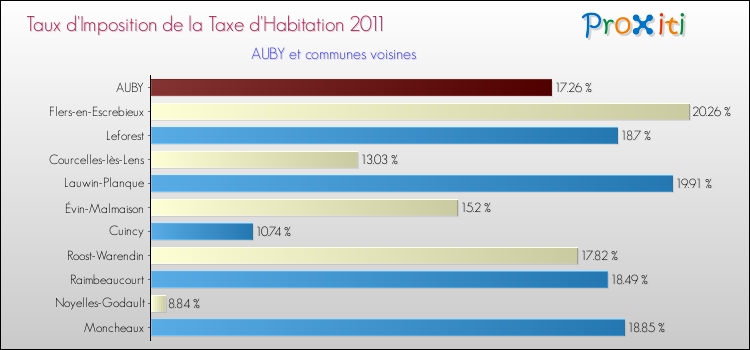 Taux d'imposition de la taxe d'habitation 2011 pour AUBY et les communes proches Comparaison des taux d'imposition de la taxe d'habitation 2011 pour AUBY et les communes voisines
